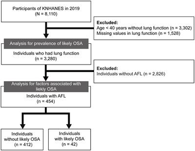 Prevalence of and factors associated with likely obstructive sleep apnea in individuals with airflow limitation